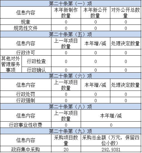 主动公开政府信息情况