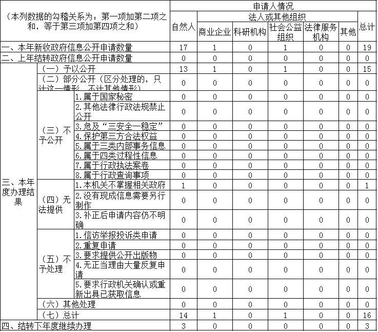 收到和处理政府信息公开申请情况