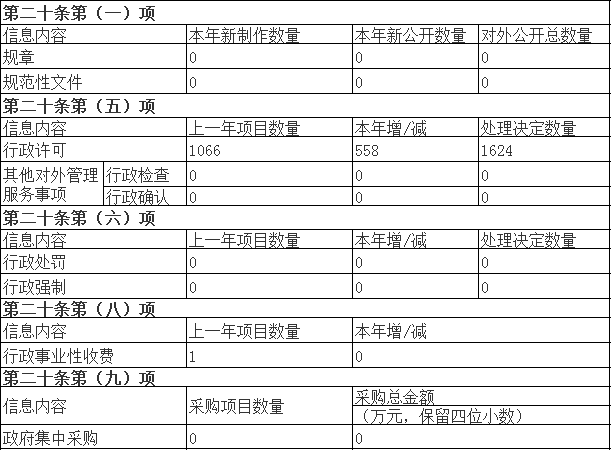 主动公开政府信息情况