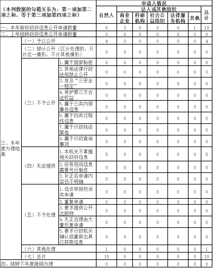 收到和处理政府信息公开申请情况