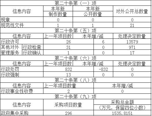 主动公开政府信息情况