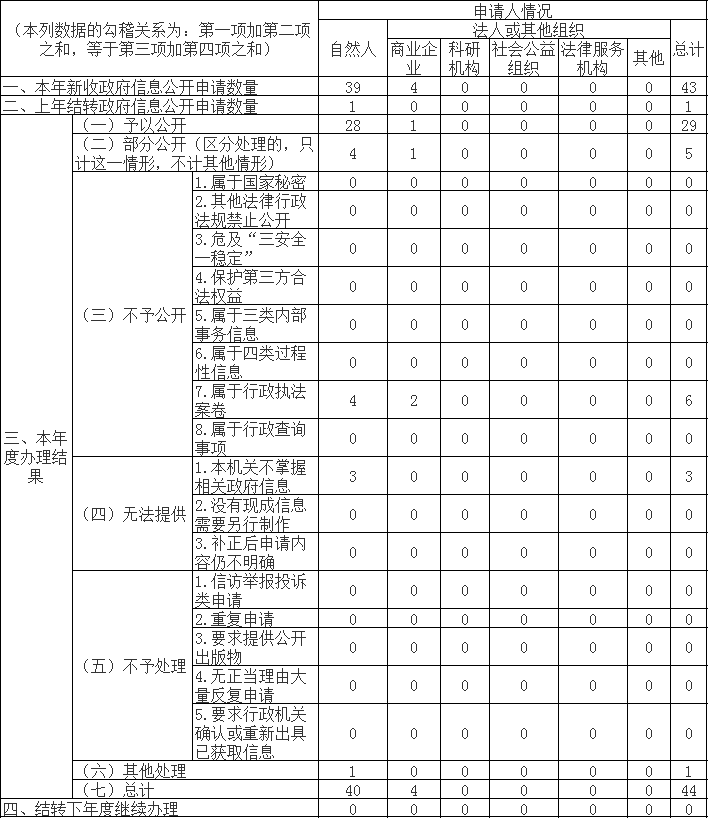 收到和处理政府信息公开申请情况