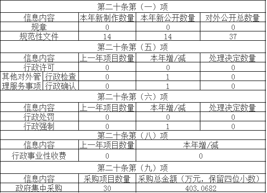 主动公开政府信息情况