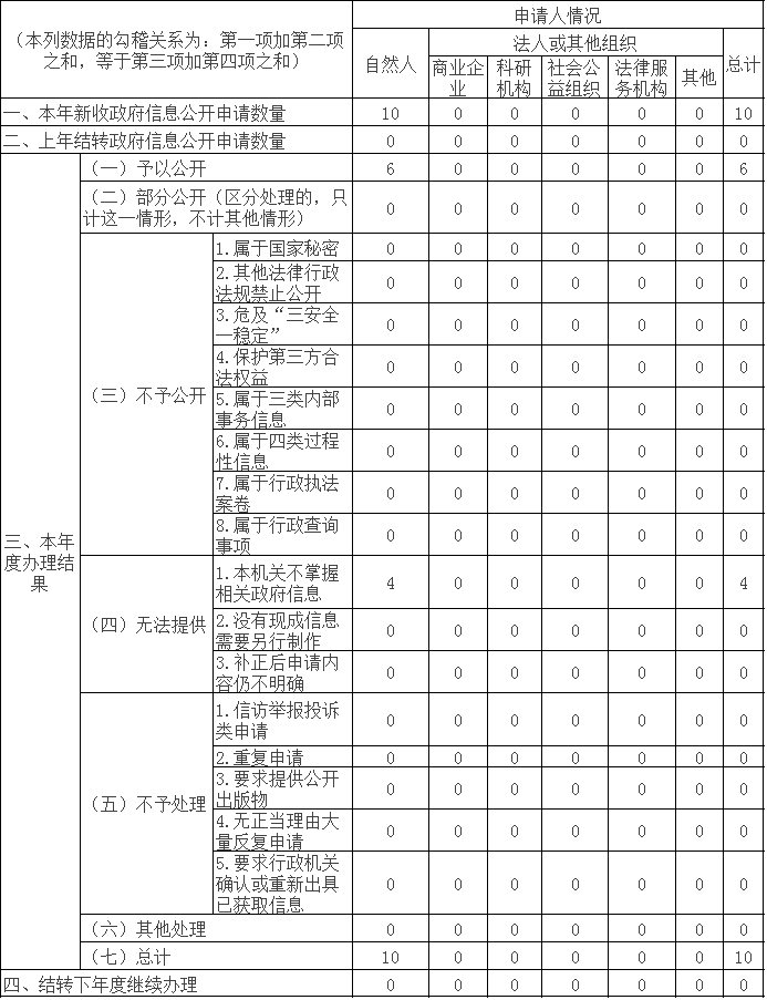 收到和处理政府信息公开申请情况