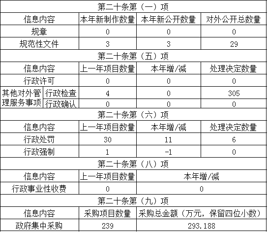 主动公开政府信息情况