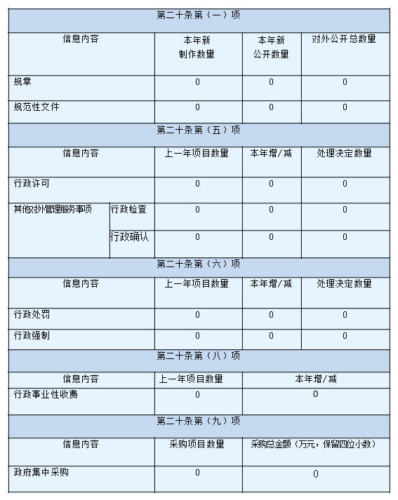 主动公开政府信息情况