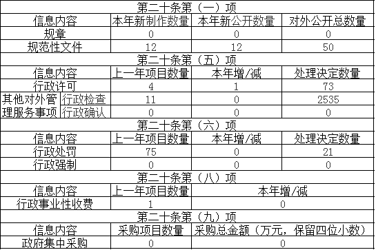 主动公开政府信息情况