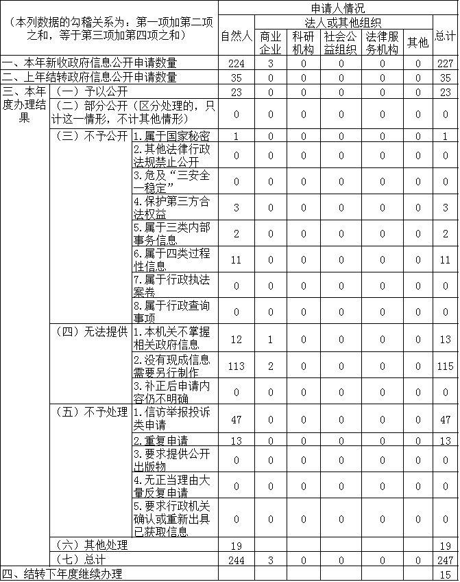 收到和处理政府信息公开申请情况