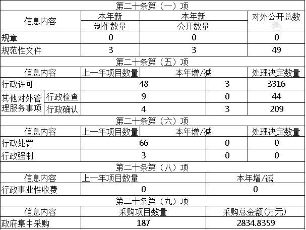 主动公开政府信息情况