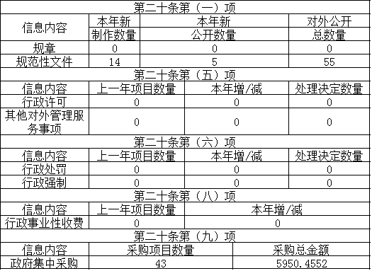 主动公开政府信息情况