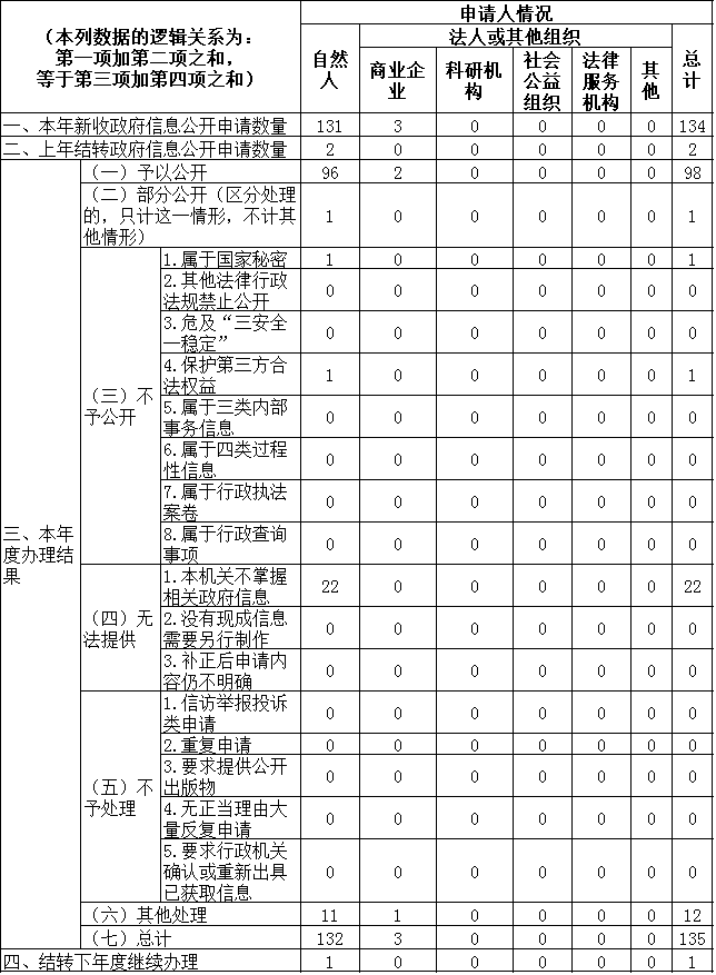 收到和处理政府信息公开申请情况