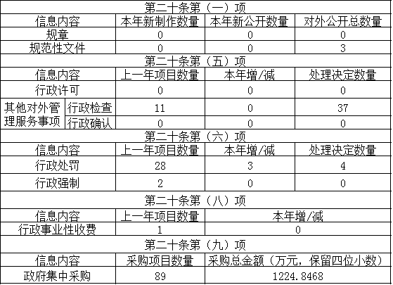 主动公开政府信息情况