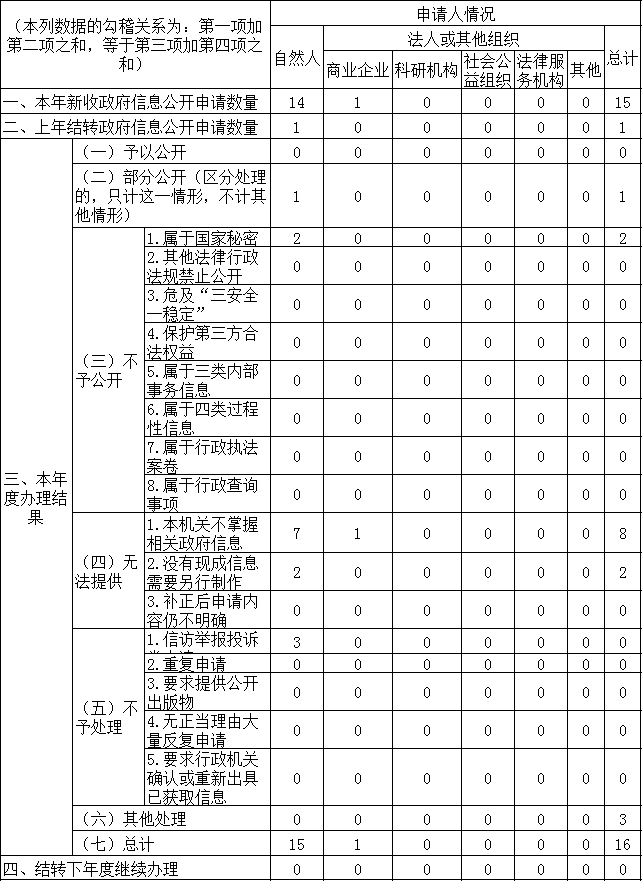 收到和处理政府信息公开申请情况