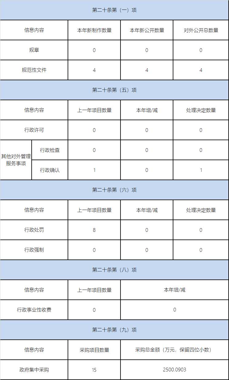 主动公开政府信息情况