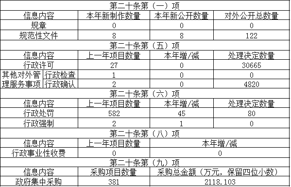 主动公开政府信息情况