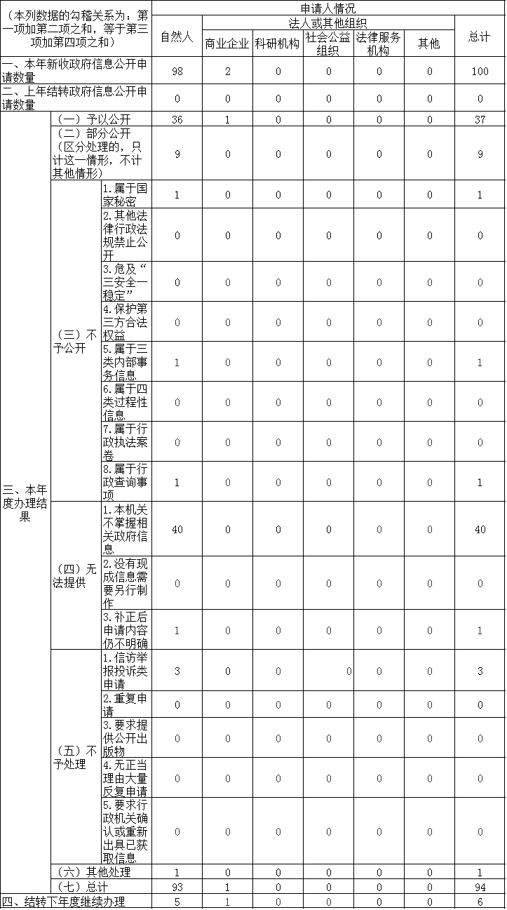 收到和处理政府信息公开申请情况