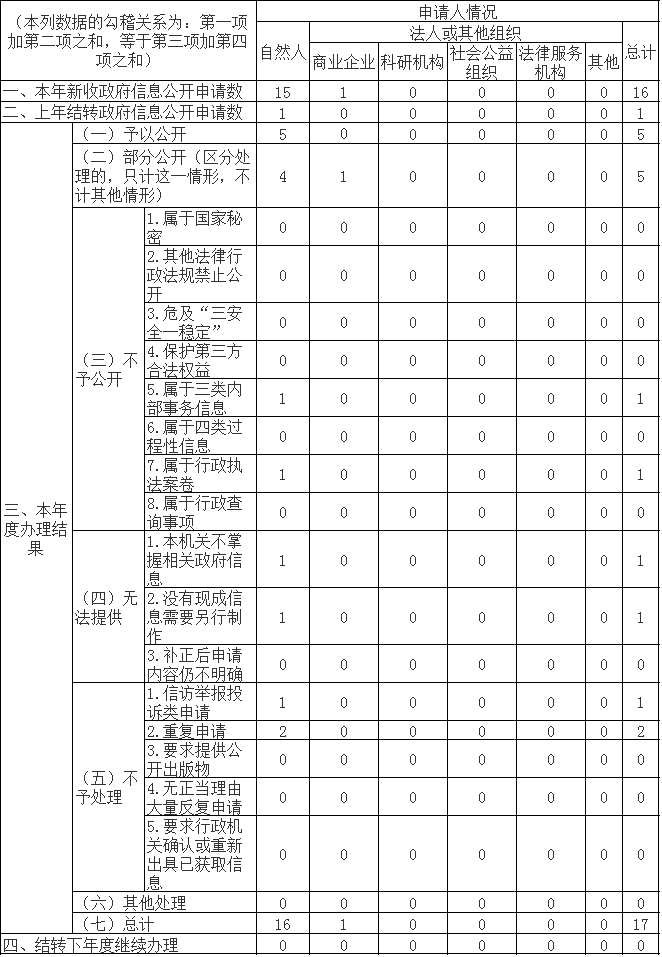 收到和处理政府信息公开申请情况