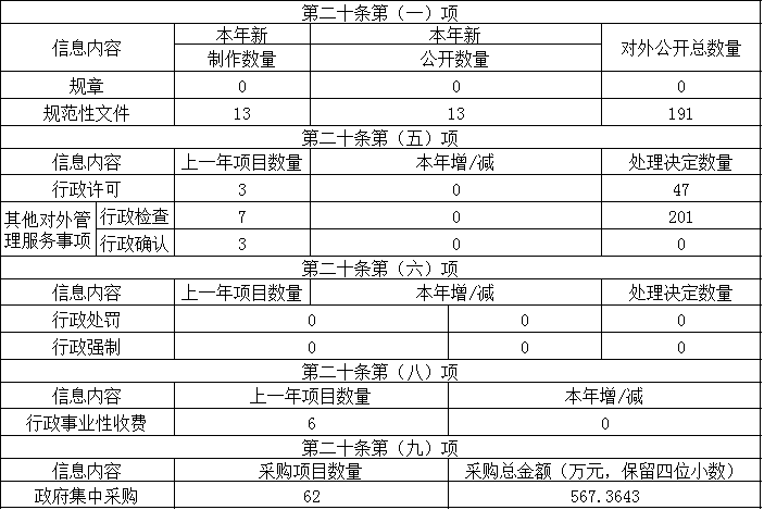 主动公开政府信息情况