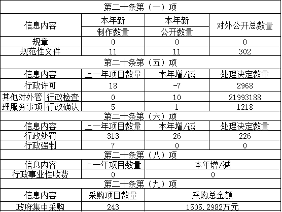 主动公开政府信息情况