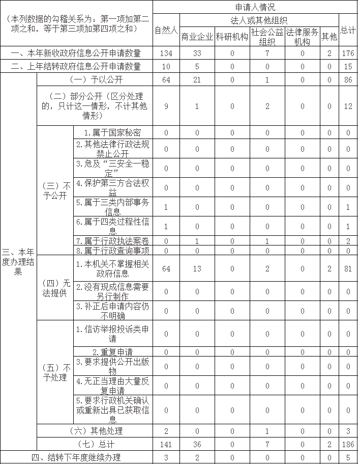 收到和处理政府信息公开申请情况