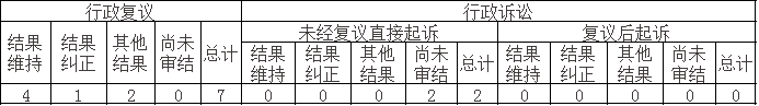 政府信息公开行政复议、行政诉讼情况