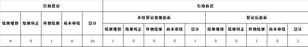 政府信息公开行政复议、行政诉讼情况