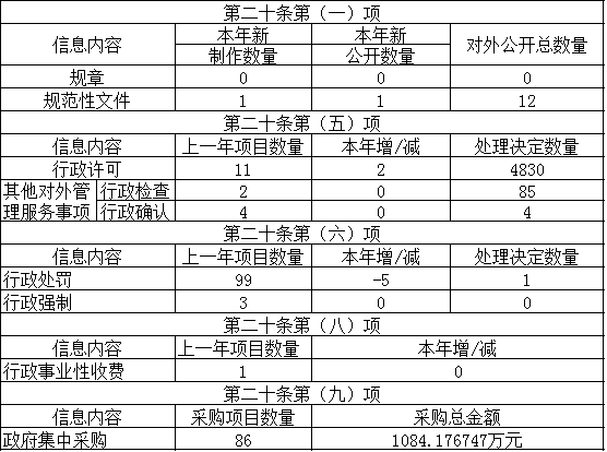 主动公开政府信息情况