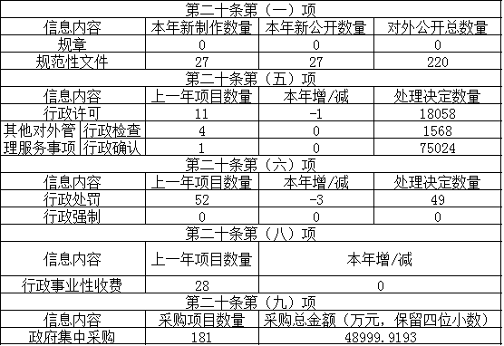 主动公开政府信息情况