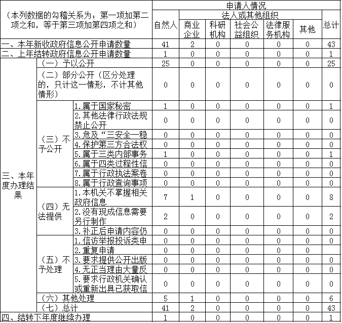 收到和处理政府信息公开申请情况