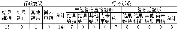 政府信息公开行政复议、行政诉讼情况