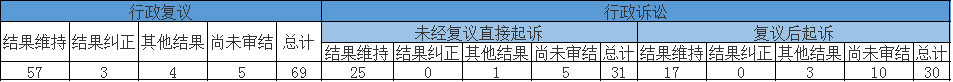 政府信息公开行政复议、行政诉讼情况