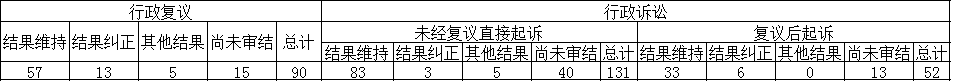 政府信息公开行政复议、行政诉讼情况