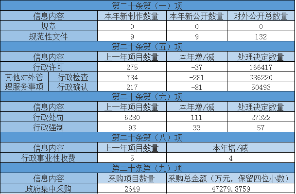 主动公开政府信息情况