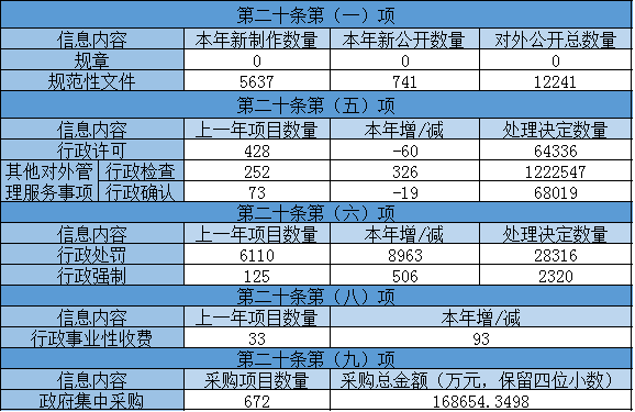 主动公开政府信息情况