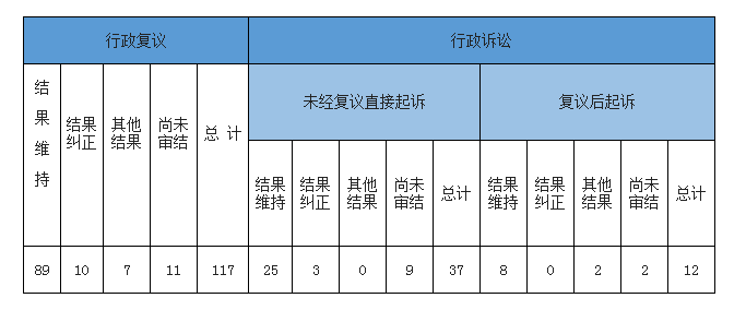 政府信息公开行政复议、行政诉讼情况