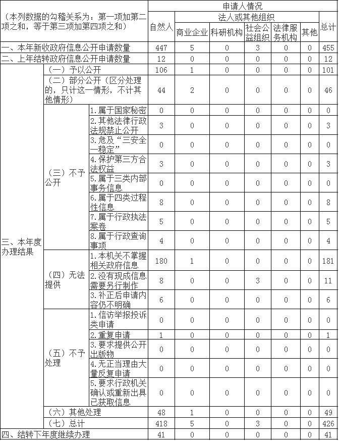 收到和处理政府信息公开申请情况(不含垂管部门)