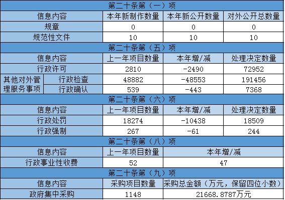 主动公开政府信息情况