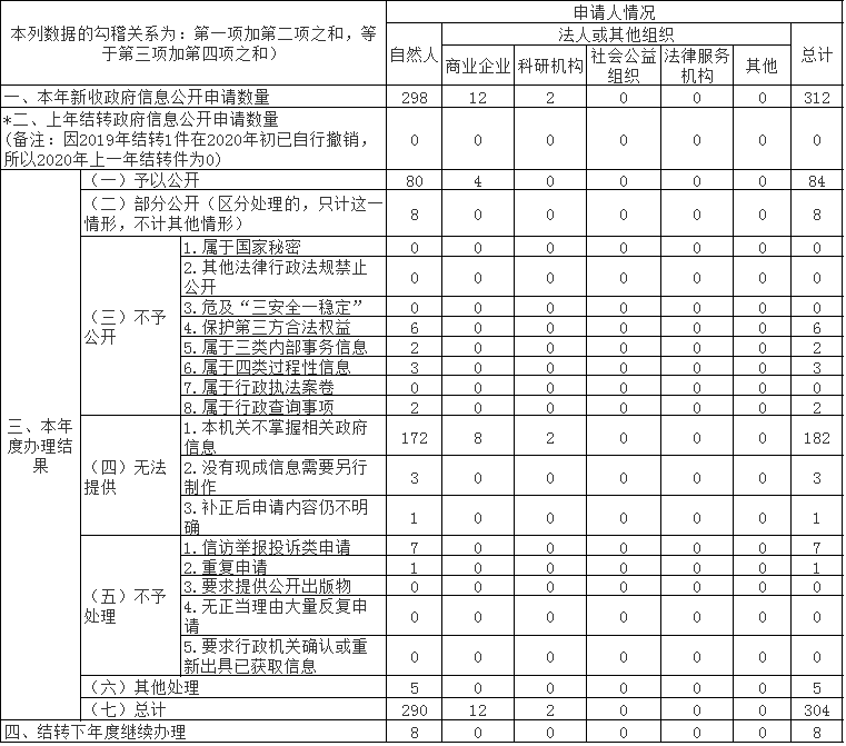 收到和处理政府信息公开申请情况