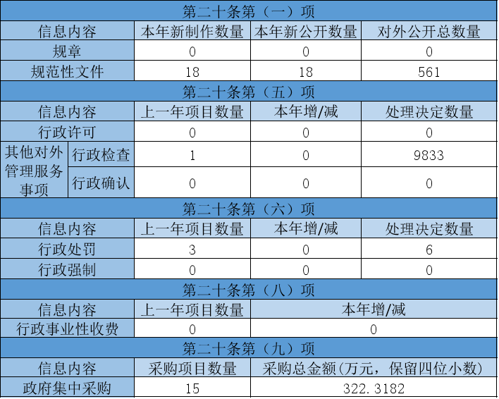 主动公开政府信息情况