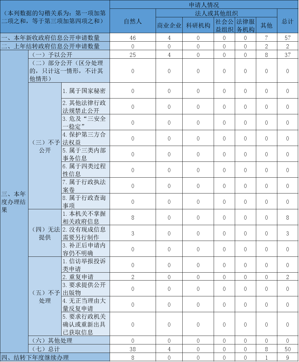 收到和处理政府信息公开申请情况