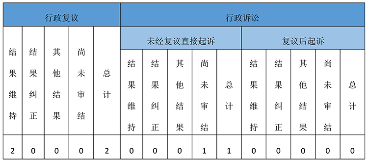 政府信息公开行政复议、行政诉讼情况