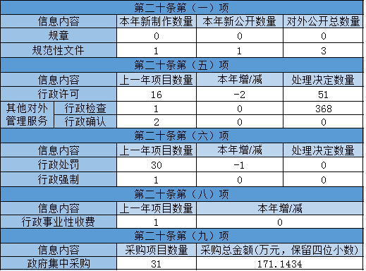 主动公开政府信息情况