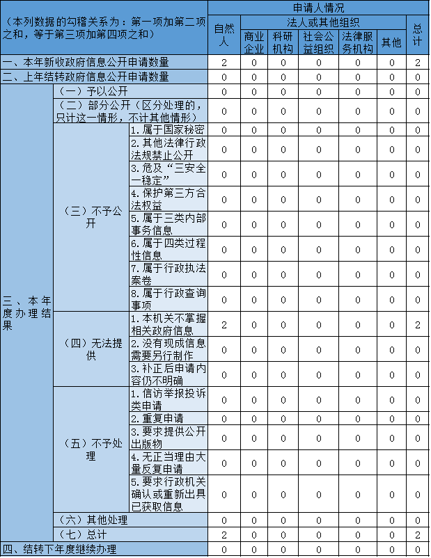 收到和处理政府信息公开申请情况