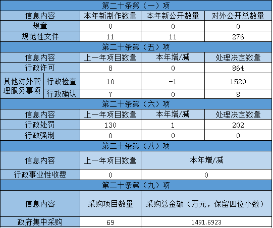 主动公开政府信息情况