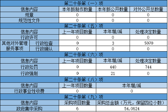 主动公开政府信息情况