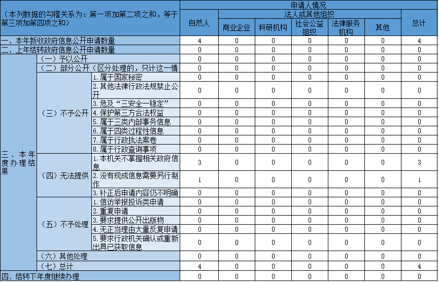 收到和处理政府信息公开申请情况