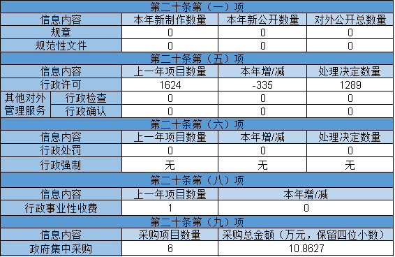 主动公开政府信息情况