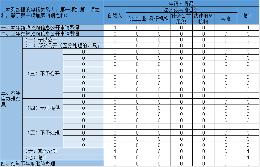 收到和处理政府信息公开申请情况