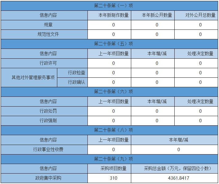 主动公开政府信息情况