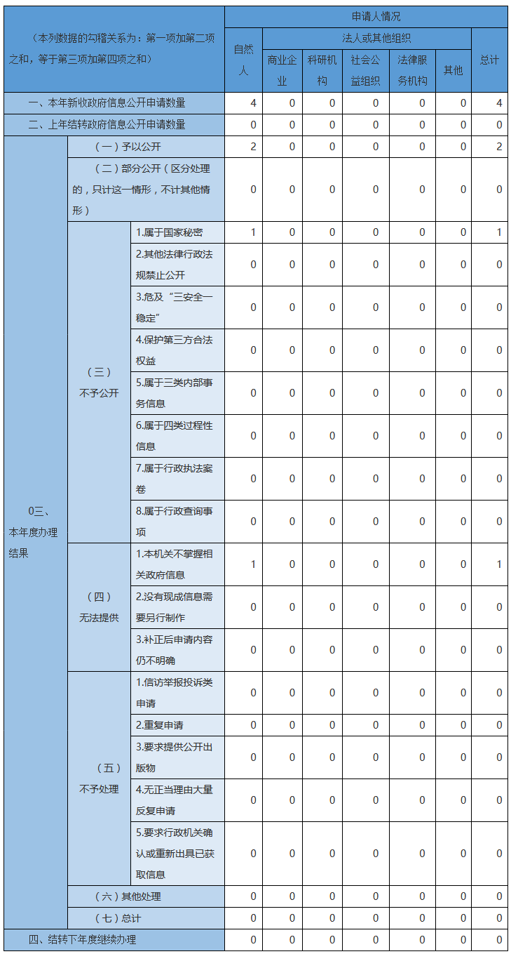 收到和处理政府信息公开申请情况